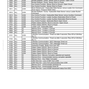 May include: A detailed table from a service manual, titled "8 - TROUBLESHOOTING." It lists fault codes, engine types, and fault descriptions. The table includes information on sensor errors, communication issues, and memory errors. The page number is 8-15.