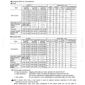 Puede incluir: Un documento t&eacute;cnico titulado Combinations of Attachments para los modelos SK100 y SK120, SK120LC. Contiene dos tablas detalladas que enumeran tipos de cucharas, capacidades en metros c&uacute;bicos y yardas c&uacute;bicas, y longitudes de brazo.