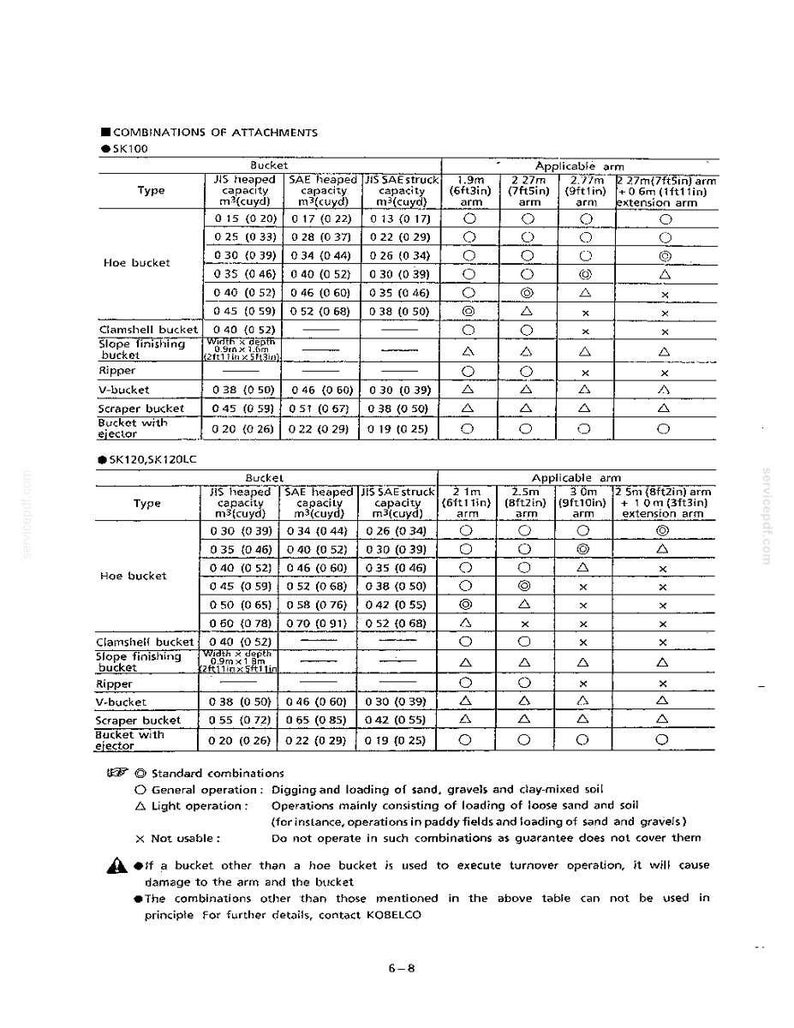 Puede incluir: Un documento t&eacute;cnico titulado Combinations of Attachments para los modelos SK100 y SK120, SK120LC. Contiene dos tablas detalladas que enumeran tipos de cucharas, capacidades en metros c&uacute;bicos y yardas c&uacute;bicas, y longitudes de brazo.