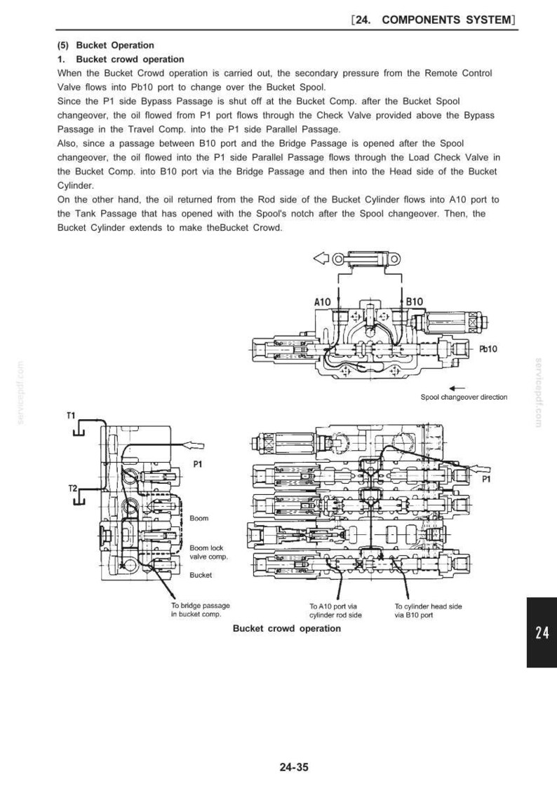 May include: A technical diagram titled 24. COMPONENTS SYSTEM showing the bucket crowd operation. It includes black and white line drawings of hydraulic valves, ports labeled A10, B10, P1, T1, T2, and flow paths with arrows indicating fluid movement.