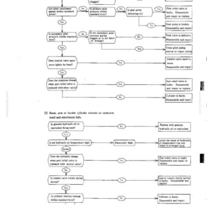 May include: A technical troubleshooting flowchart printed in black ink on a white page. The diagram outlines diagnostic steps for hydraulic system issues, including boom, arm, and bucket cylinder malfunctions, using decision boxes and arrows.