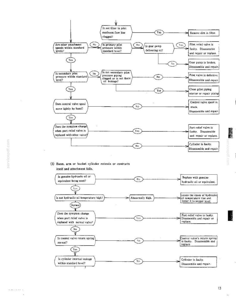 May include: A technical troubleshooting flowchart printed in black ink on a white page. The diagram outlines diagnostic steps for hydraulic system issues, including boom, arm, and bucket cylinder malfunctions, using decision boxes and arrows.