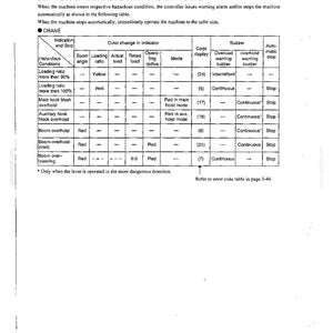 Peut inclure: Une page de document technique intitul&eacute;e 3.6 WARNING ALARM AND AUTOMATIC STOP, pr&eacute;sentant un tableau qui d&eacute;crit les conditions dangereuses des grues, les changements de couleur des indicateurs, les codes d'affichage et les arr&ecirc;ts automatiques.