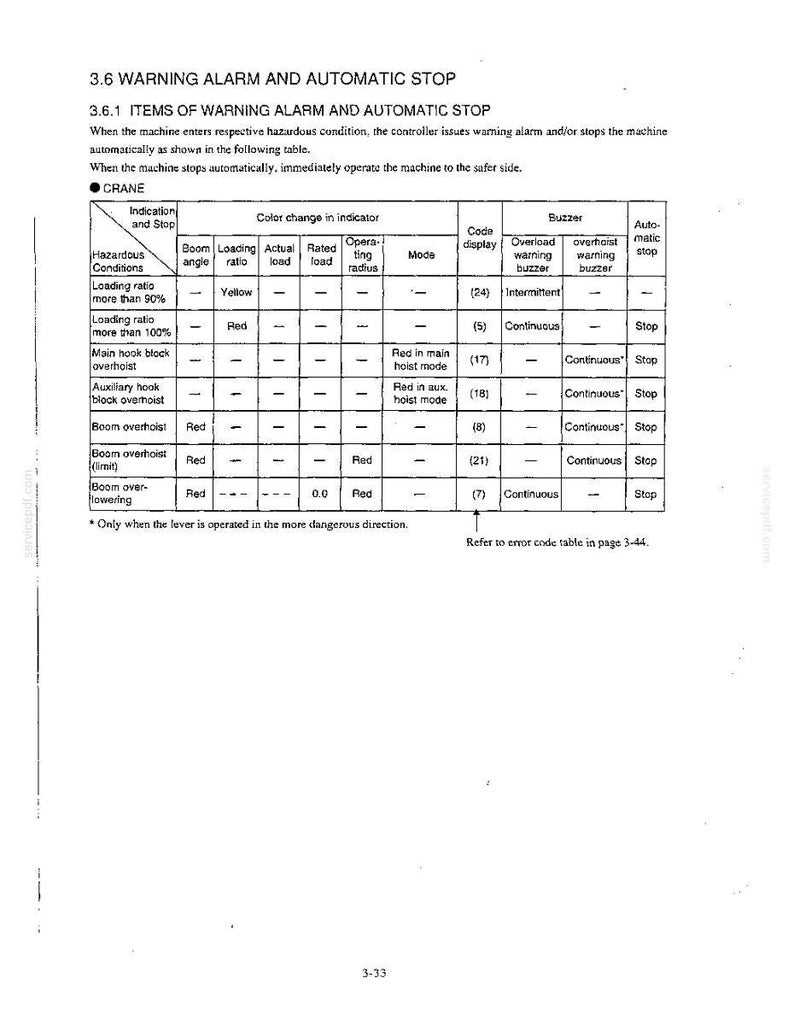 Peut inclure: Une page de document technique intitul&eacute;e 3.6 WARNING ALARM AND AUTOMATIC STOP, pr&eacute;sentant un tableau qui d&eacute;crit les conditions dangereuses des grues, les changements de couleur des indicateurs, les codes d'affichage et les arr&ecirc;ts automatiques.