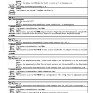 May include: A detailed technical document titled "Load travel stabilization switch - Testing - Ride Control Switch." The document outlines testing procedures, expected results, and actions for various test points, including voltage and resistance measurements.