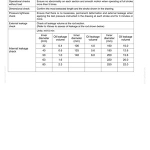 May include: A detailed table from an inspection manual, titled "Inspections after assembly." It includes sections for operational, dimensional, pressure, and leakage checks. The table lists inner diameter in mm and oil leakage volume in ml/10 min.