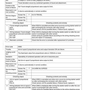 May include: A troubleshooting guide with error codes D033 and D062, detailing issues like wiring disconnection and valve failures. Includes screen numbers, symptoms, and remedies for industrial equipment maintenance. The document is a table format.