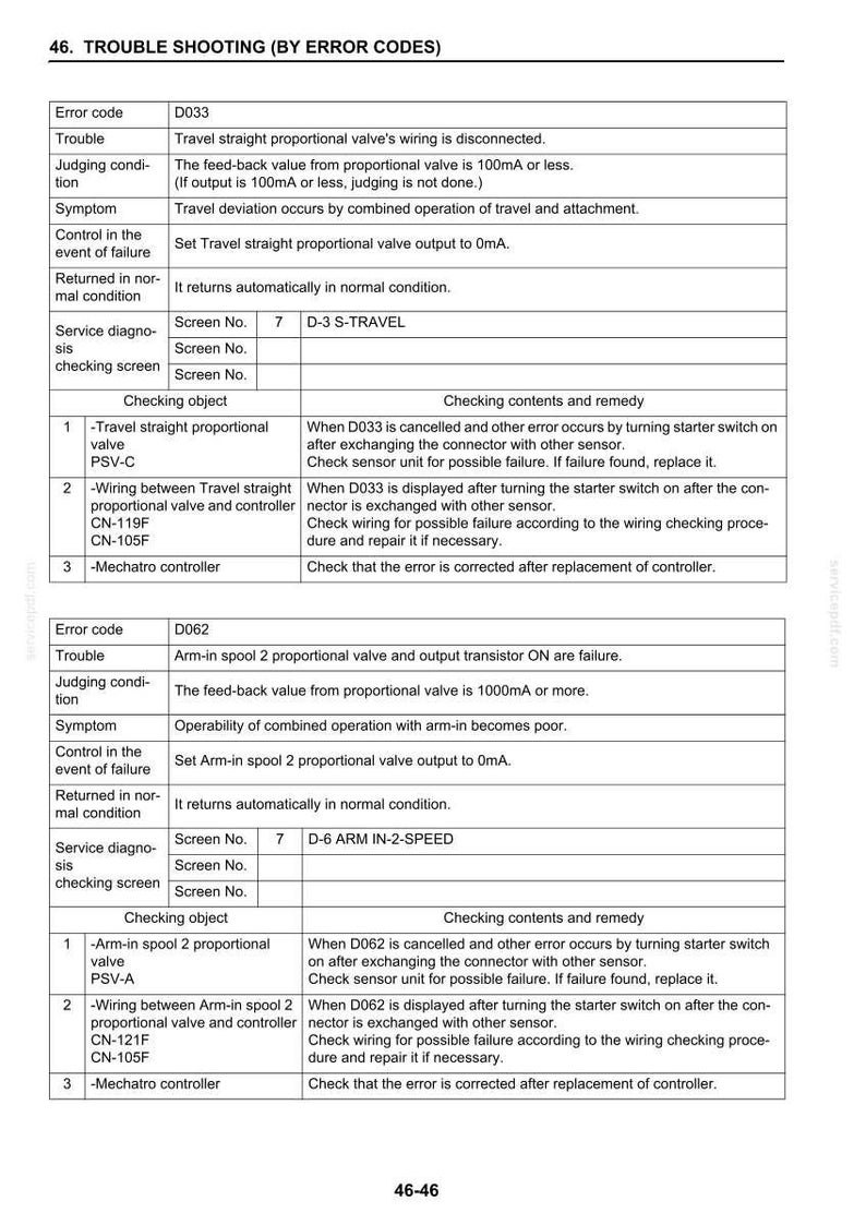 May include: A troubleshooting guide with error codes D033 and D062, detailing issues like wiring disconnection and valve failures. Includes screen numbers, symptoms, and remedies for industrial equipment maintenance. The document is a table format.