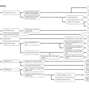 May include: A troubleshooting flowchart for the CK25/CK28 hydraulic system. The diagram, in black and white, outlines potential issues like abnormal pump noise, engine stalls, and fluid temperature problems, with corresponding solutions.