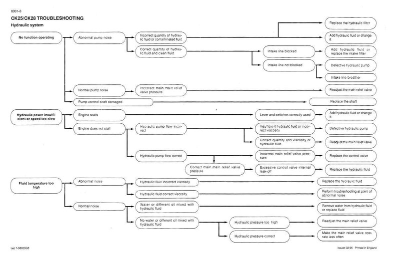 May include: A troubleshooting flowchart for the CK25/CK28 hydraulic system. The diagram, in black and white, outlines potential issues like abnormal pump noise, engine stalls, and fluid temperature problems, with corresponding solutions.