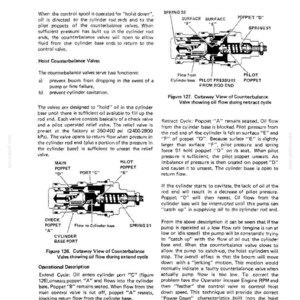May include: Technical diagram from DROTT CRUZ-CRANE showing a hydraulic system with cutaway views of counterbalance valves. The diagrams illustrate oil flow during extend and retract cycles, with labels for poppets, springs, and ports. Text explains the valve functions and operational descriptions.