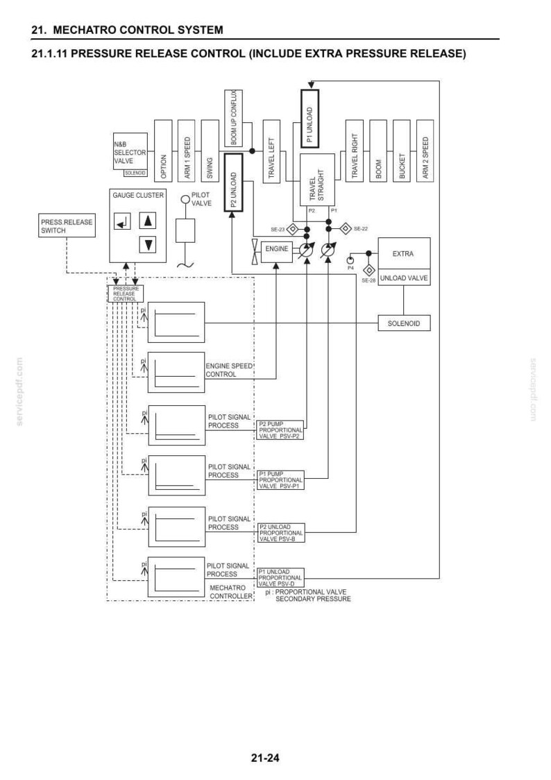 May include: A technical schematic titled 21. MECHATRO CONTROL SYSTEM 21.1.11 PRESSURE RELEASE CONTROL. The diagram displays black lines, boxes, and text detailing mechanical components, valves, and signal processes for a control system.