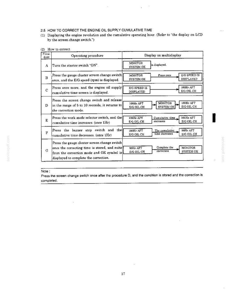 May include: A technical document page titled 2.5 HOW TO CORRECT THE ENGINE OIL SUPPLY CUMULATIVE TIME. It features a table with columns for procedure, operating procedure, and display on multidispaly, detailing steps A through G for engine maintenance.