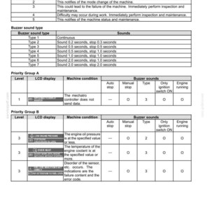 May include: A detailed chart from a manual, titled "Controls and Instruments." It lists warning levels, buzzer sounds, and priority groups with LCD displays, machine conditions, and buzzer settings. The chart is for technical reference.