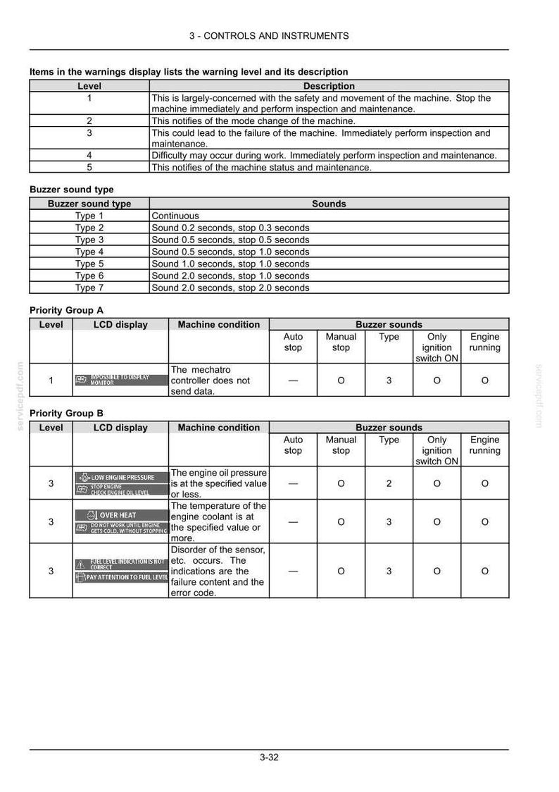 May include: A detailed chart from a manual, titled "Controls and Instruments." It lists warning levels, buzzer sounds, and priority groups with LCD displays, machine conditions, and buzzer settings. The chart is for technical reference.