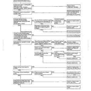 Może przedstawiać: Czarno-biały techniczny schemat blokowy rozwiązywania problem&oacute;w z prędkością jazdy maszyn. Dokument zawiera r&oacute;żne pola decyzyjne z tekstem, strzałkami i krokami diagnostycznymi, w tym odczyty ciśnienia w jednostkach kg/cm&sup2;.