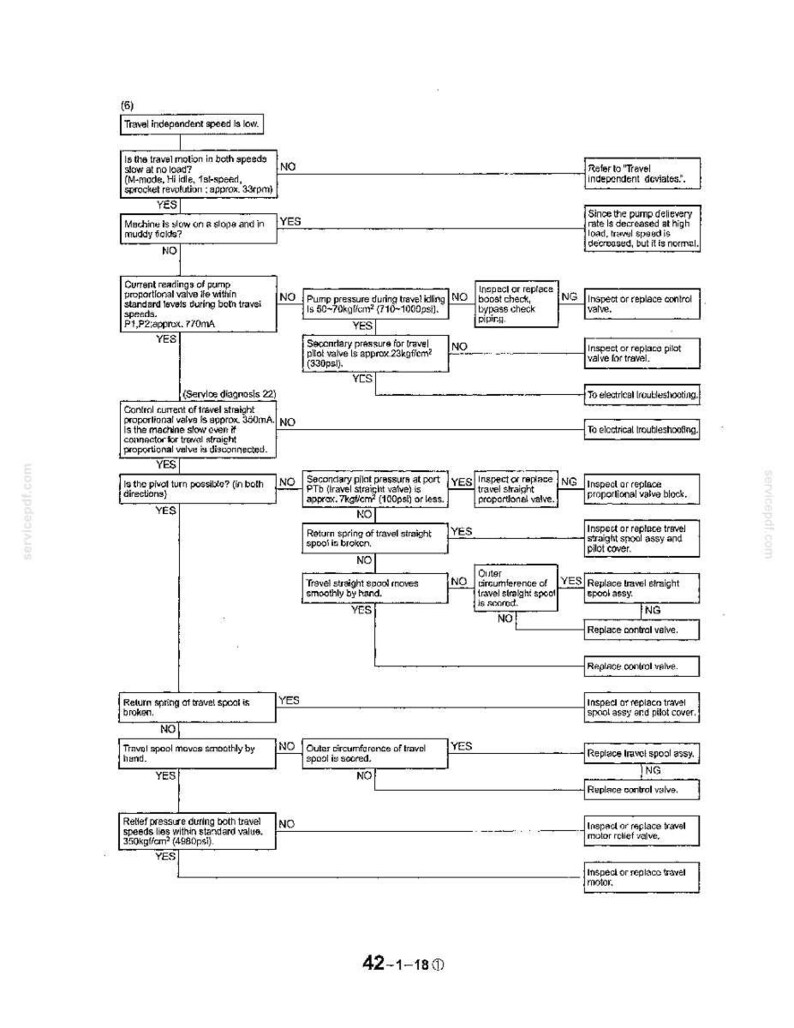 Może przedstawiać: Czarno-biały techniczny schemat blokowy rozwiązywania problem&oacute;w z prędkością jazdy maszyn. Dokument zawiera r&oacute;żne pola decyzyjne z tekstem, strzałkami i krokami diagnostycznymi, w tym odczyty ciśnienia w jednostkach kg/cm&sup2;.