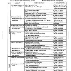 Op de afbeelding: Een zwart-wit technische probleemoplossingstabel getiteld Section VI- TROUBLESHOOTING voor Kobelco-machines. Het document bevat een tabel met kolommen voor systeem, probleem, waarschijnlijke oorzaak en mogelijke remedie voor bediening.
