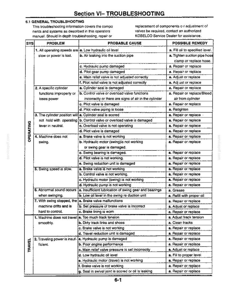 Op de afbeelding: Een zwart-wit technische probleemoplossingstabel getiteld Section VI- TROUBLESHOOTING voor Kobelco-machines. Het document bevat een tabel met kolommen voor systeem, probleem, waarschijnlijke oorzaak en mogelijke remedie voor bediening.