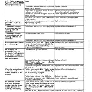 May include: A troubleshooting guide for a trailer brake valve, with a white background and black text. The guide lists problems, possible causes, and corrections for various issues, including pressure release and warning light malfunctions.