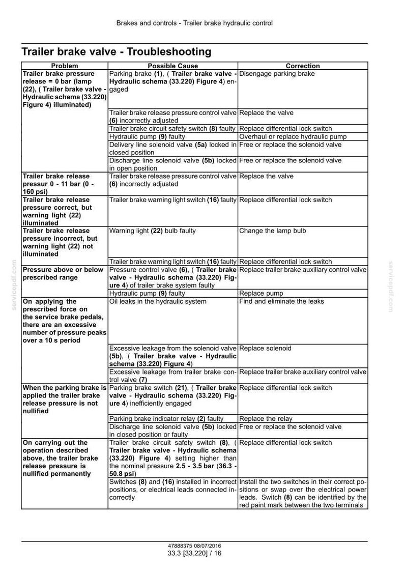 May include: A troubleshooting guide for a trailer brake valve, with a white background and black text. The guide lists problems, possible causes, and corrections for various issues, including pressure release and warning light malfunctions.