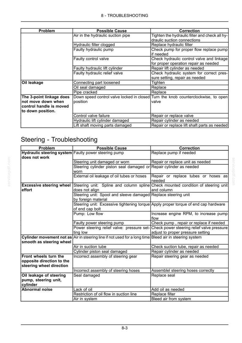 May include: A technical troubleshooting chart for hydraulic and steering systems, organized into columns labeled Problem, Possible Cause, and Correction. The document includes detailed maintenance instructions for oil leakage, linkage issues, and steering malfunctions.