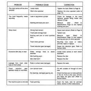 May include: A troubleshooting guide with a table format. The table lists problems, possible causes, and corrections for machinery issues. The text includes terms like "track," "sprocket," and "gear," with references to specific pages.