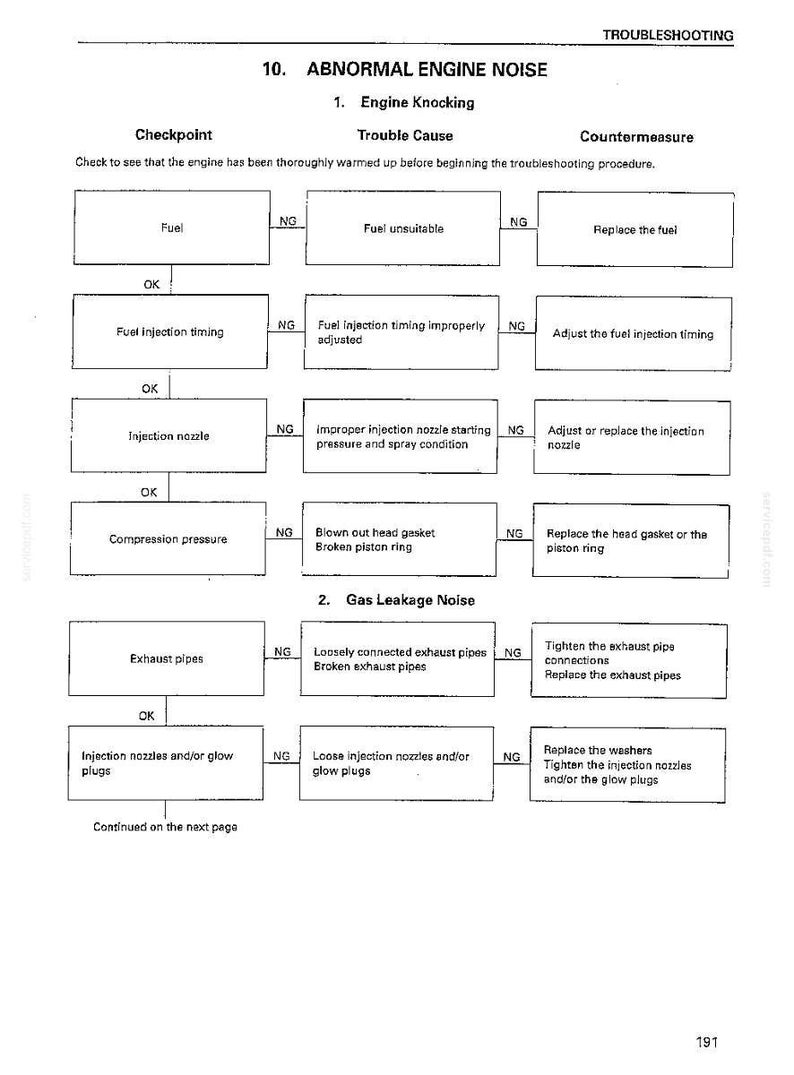 May include: A technical troubleshooting chart titled 10. ABNORMAL ENGINE NOISE, detailing engine knocking and gas leakage noise. It uses a flow diagram with checkpoints, trouble causes, and countermeasures for fuel, injection timing, and exhaust.