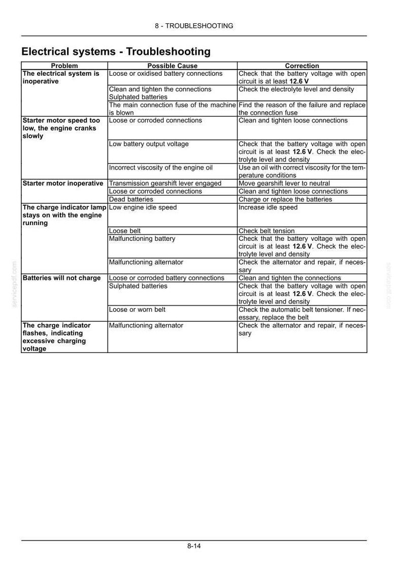 May include: Troubleshooting guide for electrical systems. The image shows a table with problems, possible causes, and corrections. Issues include inoperative systems, slow starter motors, and charging problems. The text is in black on a white background.