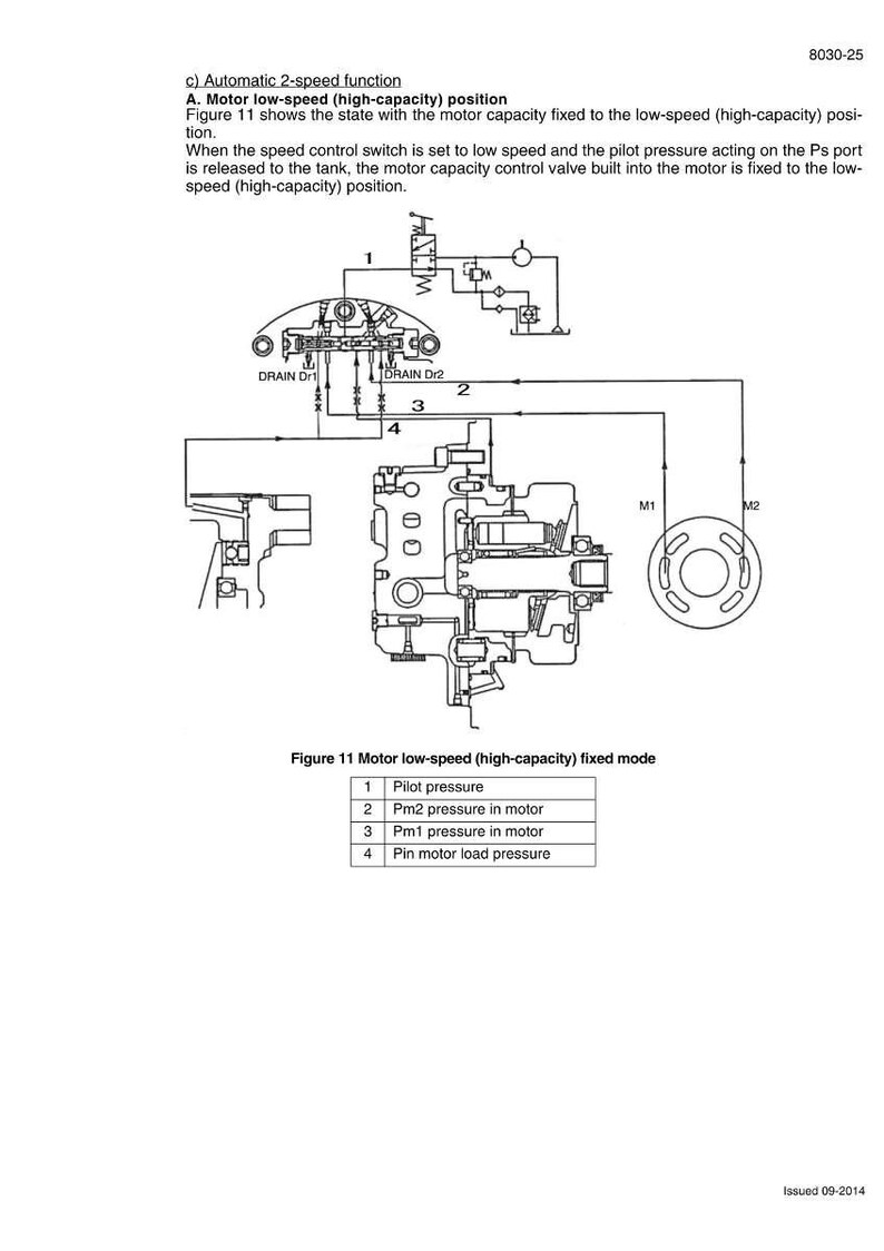 May include: Diagram of a motor's automatic 2-speed function in low-speed (high-capacity) position. The diagram includes labels for pilot pressure, motor pressure, and pin motor load pressure. The text "Figure 11 Motor low-speed (high-capacity) fixed mode" is also present.