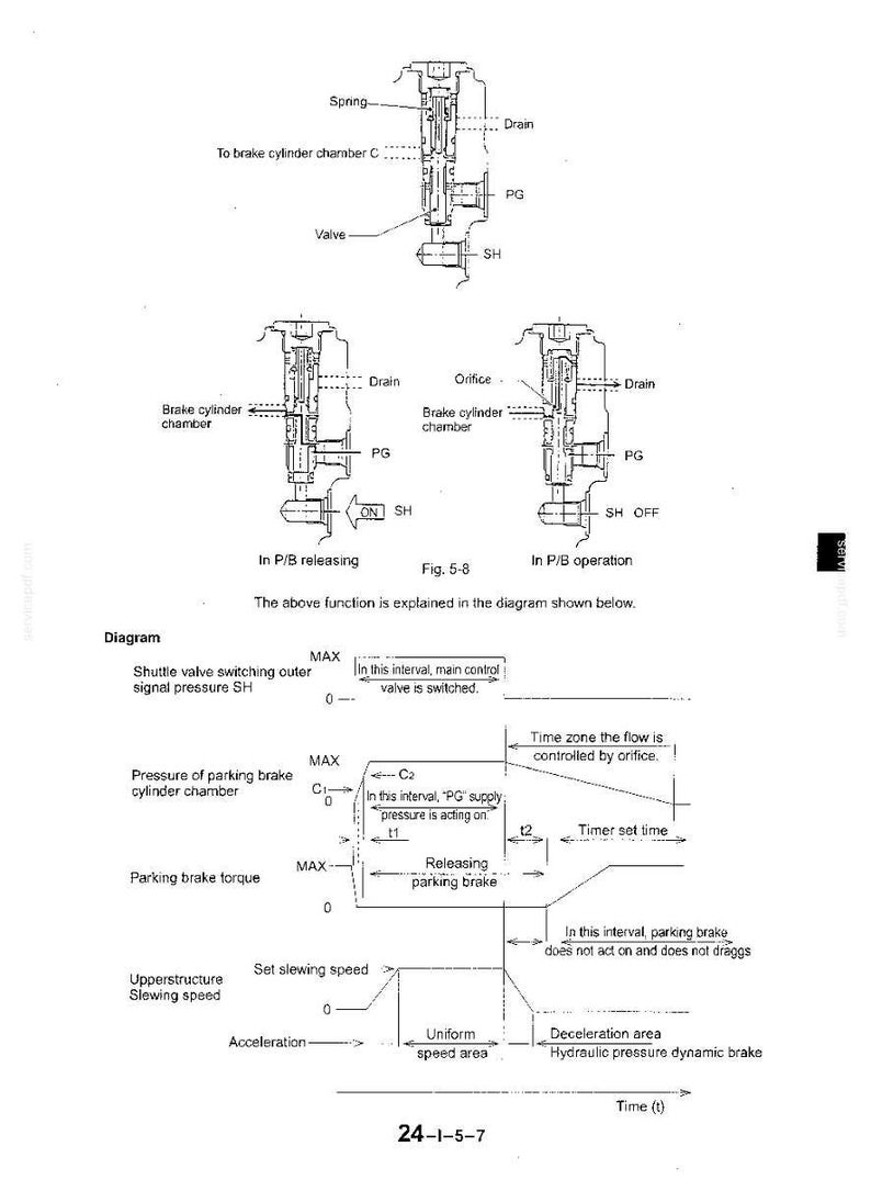 May include: A technical diagram labeled Fig. 5-8 illustrating the hydraulic operation of a parking brake system. It includes cross-sectional views of a valve with labels like SH, PG, and Drain, alongside a graph showing pressure and speed over time.