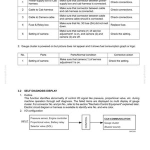 May include: A troubleshooting guide for the Mechatro Control System, E265C-E305C, with tables detailing parts, normal conditions, and corrective actions. Includes a self-diagnosis display section with an I/O configuration diagram.