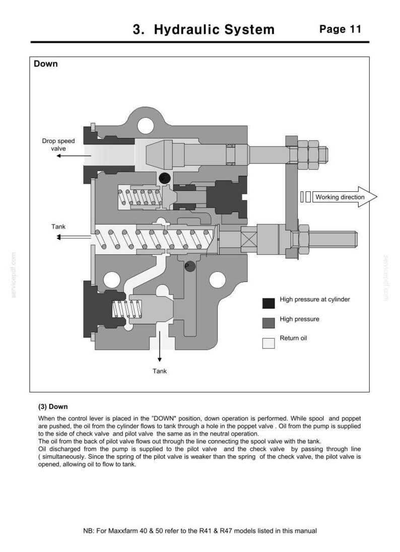 May include: Diagram of a hydraulic system, labeled "3. Hydraulic System" and "Page 11." The diagram shows the internal components of a hydraulic system, including valves, tanks, and flow directions, with labels like "Down" and "Working direction."