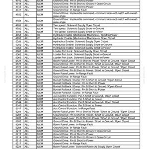 May include: A troubleshooting table with fault codes, engine types, and fault descriptions. The table includes information on ground drive, solenoid supply, and hydraulic enable issues. The document is labeled "8 - TROUBLESHOOTING".