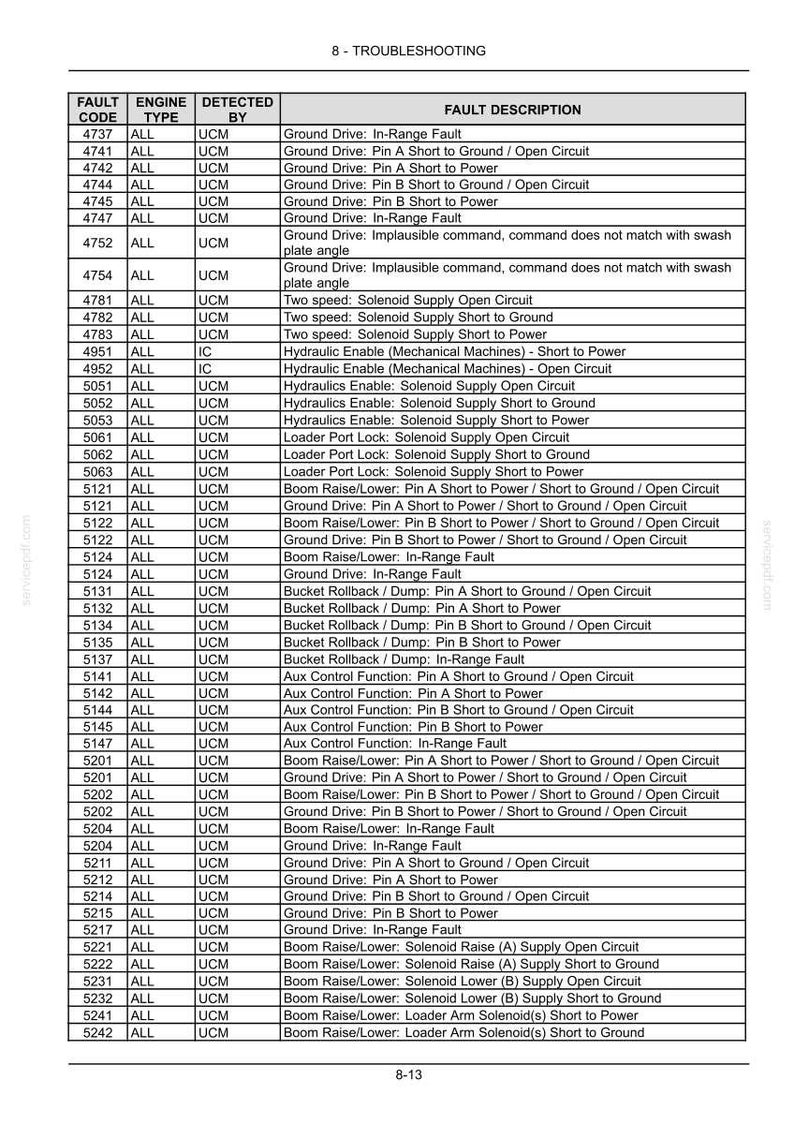 May include: A troubleshooting table with fault codes, engine types, and fault descriptions. The table includes information on ground drive, solenoid supply, and hydraulic enable issues. The document is labeled "8 - TROUBLESHOOTING".