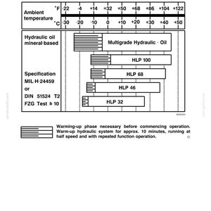 May include: A technical diagram from an operator's manual, detailing oils for a hydraulic system. It includes a temperature scale in Fahrenheit and Celsius, and lists various hydraulic oil types such as HLP 100, HLP 68, HLP 46, and HLP 32.