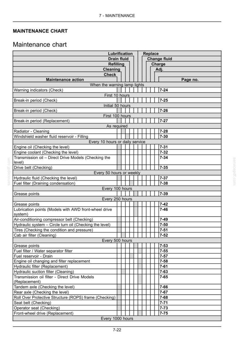 May include: A detailed maintenance chart with a white background and black text. The chart lists various maintenance actions, including lubrication, fluid changes, and inspections, with corresponding page numbers.