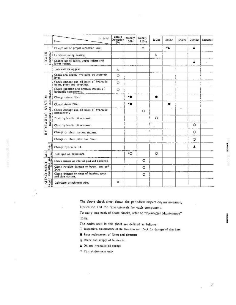 May include: A black and white maintenance schedule chart for heavy machinery, featuring columns for time intervals and rows for specific inspection tasks like oil changes, lubrication, and filter replacements, with a legend defining symbols.
