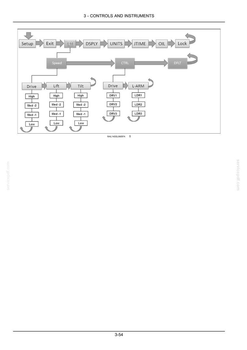 May include: A technical flow chart titled 3 - CONTROLS AND INSTRUMENTS showing a hierarchical menu structure. It includes boxes labeled Setup, Exit, DSPLY, UNITS, JTIME, OIL, Lock, Speed, CTRL, DFLT, Drive, Lift, Tilt, L-ARM, and various sub-settings.
