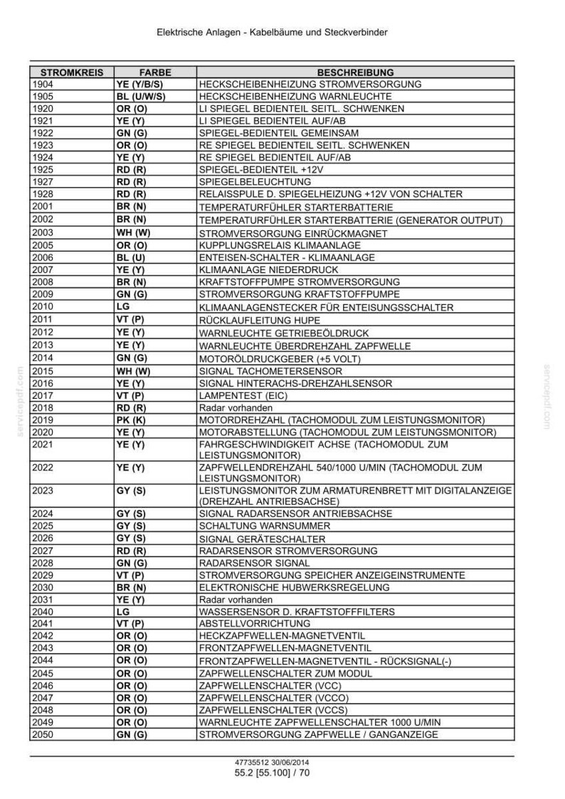 May include: A technical table titled Elektrische Anlagen - Kabelb&auml;ume und Steckverbinder listing electrical circuit numbers, wire colors, and descriptions for vehicle wiring systems, including components like mirrors, sensors, and pumps.