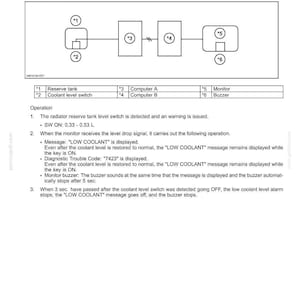 Op de afbeelding: Diagram met elektrische en motorische basisfuncties, met name de daling van het koelvloeistofniveau. Het diagram bevat een reservoir, een koelvloeistofniveauschakelaar, computers A en B, een monitor en een zoemer. De tekst legt de werking en diagnosecodes uit.