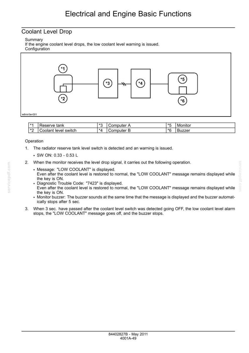 Op de afbeelding: Diagram met elektrische en motorische basisfuncties, met name de daling van het koelvloeistofniveau. Het diagram bevat een reservoir, een koelvloeistofniveauschakelaar, computers A en B, een monitor en een zoemer. De tekst legt de werking en diagnosecodes uit.
