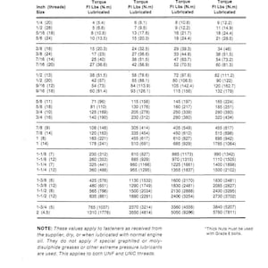 K&ouml;nnte beinhalten: Tabelle mit empfohlenen maximalen Drehmomentwerten f&uuml;r Schrauben, mit Gr&ouml;&szlig;en in Zoll und Messungen in Fu&szlig;-Pfund und Newtonmetern. Enth&auml;lt Hinweise zu Schmierung und Gewindearten.