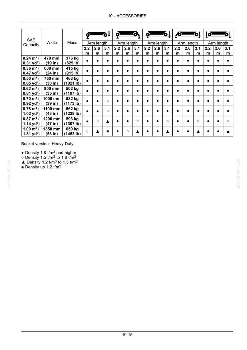 May include: A technical specification table titled 10 - ACCESSORIES, detailing bucket capacities in cubic meters and cubic yards, widths in millimeters and inches, and mass in kilograms and pounds, categorized by arm length and material density.