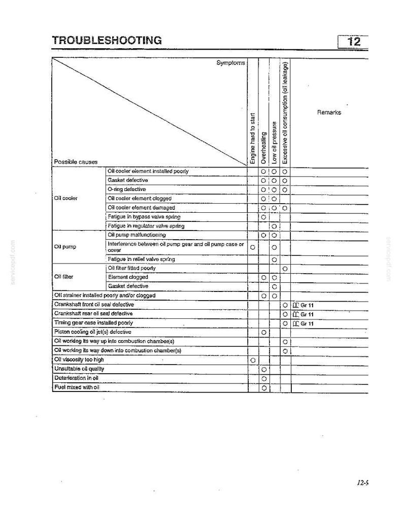 Może przedstawiać: Tabela rozwiązywania problem&oacute;w technicznych zatytułowana Troubleshooting 12, zawierająca listę możliwych przyczyn problem&oacute;w z silnikiem, takich jak trudności z rozruchem, przegrzewanie, niskie ciśnienie oleju i nadmierne zużycie oleju z odpowiednimi oznaczeniami.