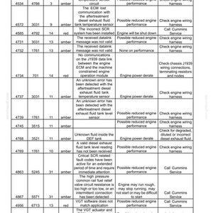 May include: A detailed chart of an engine control system, listing various error codes, descriptions, and potential performance impacts. The chart includes amber and red alert indicators, with associated actions like 'Check engine wiring harness'.