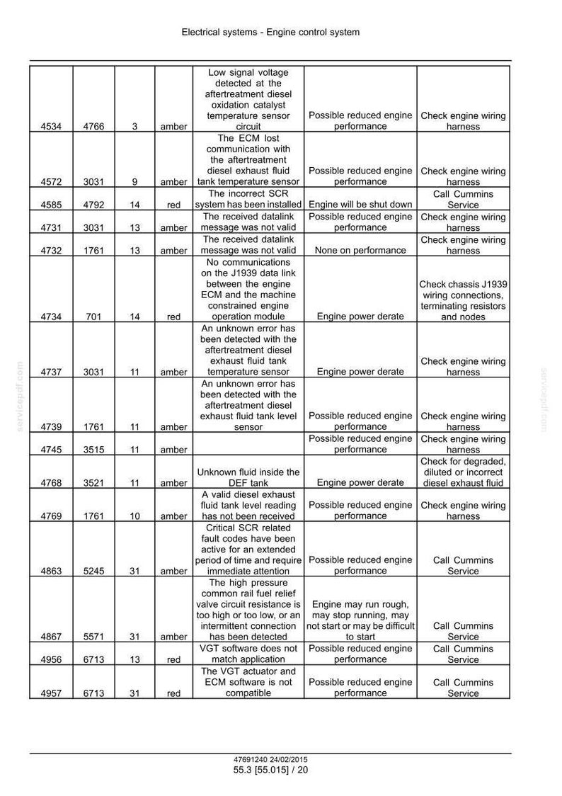 May include: A detailed chart of an engine control system, listing various error codes, descriptions, and potential performance impacts. The chart includes amber and red alert indicators, with associated actions like 'Check engine wiring harness'.