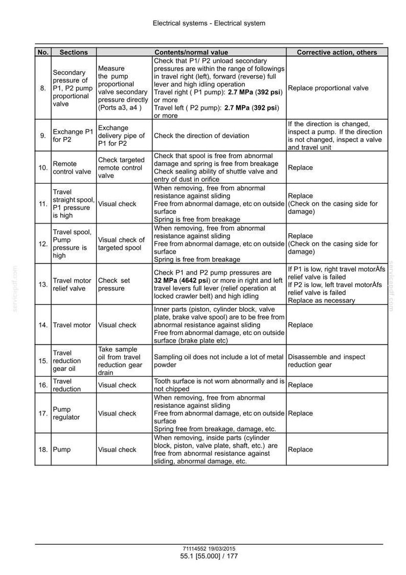 Puede incluir: Un diagrama t&eacute;cnico de un manual de sistemas el&eacute;ctricos, que presenta una tabla con secciones, contenido y acciones correctivas. El documento incluye mediciones en MPa y psi, y est&aacute; dise&ntilde;ado para referencia t&eacute;cnica.