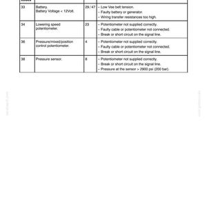 May include: A technical document page titled Section 35 - Hydraulic Systems - Chapter 7, page 41. It features a table of Light Fault Codes listing codes 33, 34, 36, and 38, their descriptions, pin numbers, and causes of error including 200 bar.