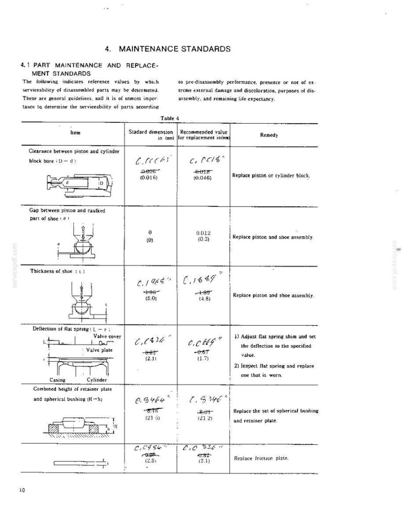 K&ouml;nnte beinhalten: Eine Seite eines technischen Dokuments mit dem Titel 4. MAINTENANCE STANDARDS, die Tabelle 4 mit Spalten f&uuml;r Item, Standard dimension in (mm), Recommended value for replacement in (mm) und Remedy enth&auml;lt und mechanische Spezifikationen f&uuml;r Kolben- und Zylinderteile auflistet.